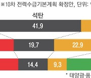 “원전 확대·신재생에너지 축소”…귀 닫고 거꾸로 달리는 산업부