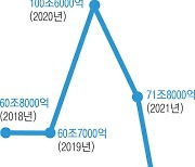 지난해 은행 가계대출 사상 첫 감소