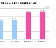 "올해 설 차례상 비용, 전통시장 기준 25만4000원"