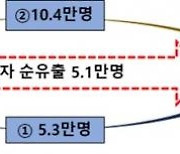 전북 근로자 지난해 5만여명 순유출