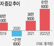 작년 취업자 22년 만에 최대폭 늘었지만 절반이 고령층