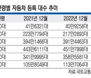 고금리·불황에… 2040 남성차주들, 자동차 내다팔았다