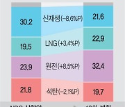 23.9%까지 떨어졌던 원전 비중… 윤 정부, 32.4%로 크게 늘린다