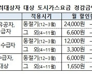 기초생활 생계자 겨울철 도시가스 할인한도 월 2.4만원→3.6만원