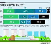 원전 비중 2036년 34.6% 국내 최대 전력공급원 된다