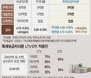 특례보금자리론 "3.75% 최하단 적용받기 하늘의 별따기"