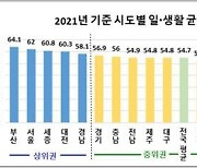 경남, 고용노동부 발표 일·생활 균형지수 '도 단위 1위'