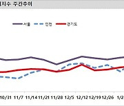 규제완화 후 아파트 매수심리 소폭 개선…하락세는 여전