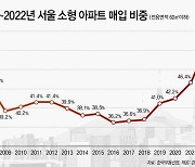 작년 서울서 전용면적 135㎡ 초과 대형 아파트 매입 비중 가장 높은 자치구는 ‘용산’