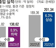 새해 수출도 ‘마이너스’ 출발