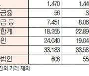 [데이터로 보는 증시]코스피, 기관 4635억 순매도·외국인 4999억 순매수(1월 12일)