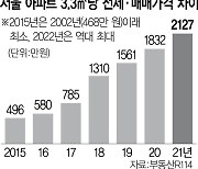 전세·매매가격 차이 최대 ···거래량 반등 시간 걸릴듯