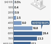 [그래픽] 연령대별 뇌내출혈 환자 비중