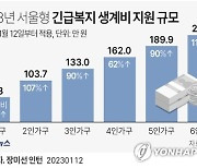 [그래픽] 2023년 서울형 긴급복지 생계비 지원 규모