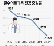 [그래픽] 전국 수련병원 필수의료과목 전공 충원율