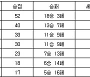 [프로배구 중간순위] 12일