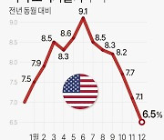 [그래픽] 미국 소비자물가 추이