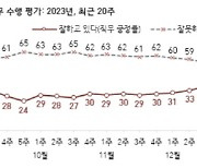 尹대통령 지지율 상승세 '주춤'…2%p 하락한 35%[한국갤럽]