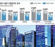 '주가가 오르긴 오르는데'… 증권주, 불안한 반등