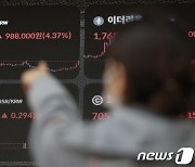 비트코인, 2천300만 원대 회복…미국 물가 상승 둔화에 4%대 상승