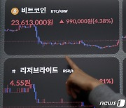 비트코인, 2천300만 원대 회복…미국 물가 상승 둔화에 4%대 상승