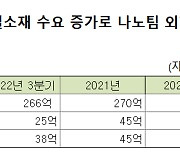 [IPO돋보기]나노팀, 가파른 성장에 공격적 증설 투자