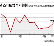 스타트업 투자, 혹한기에서 빙하기로