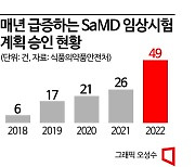 성장 이어가는 SaMD, 임상 승인 1년 만에 두 배 늘어