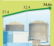 원전 27→35%, 신재생 7→31%로 동시에 늘린다