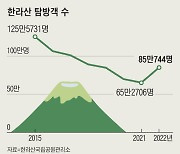 [방방곡곡] 한라산 탐방 급증… 작년 85만명 넘어