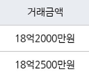 서울 대치동 은마 76㎡ 18억2500만원에 거래