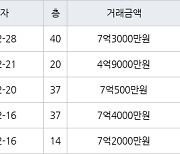 인천 송도동 더샵센트럴시티아파트 84㎡ 7억500만원에 거래