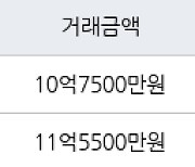 성남 창곡동 위례호반베르디움  98㎡ 11억5500만원에 거래