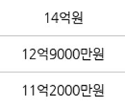 인천 송도동 더샵센트럴시티아파트 101㎡ 8억3000만원에 거래