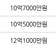 수원 망포동 영통아이파크캐슬2단지 아파트 105㎡ 7억4500만원에 거래