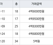 인천 송도동 e편한세상송도아파트 70㎡ 4억6800만원에 거래