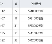 인천 송도동 더샵센트럴시티아파트 59㎡ 5억1500만원에 거래