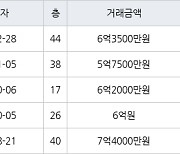 인천 송도동 더샵센트럴시티아파트 72㎡ 6억3500만원에 거래