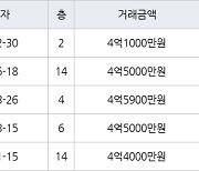 수원 원천동 원천주공 41㎡ 4억1000만원에 거래