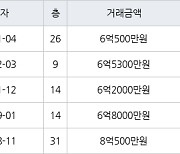 인천 청라동 청라센트럴에일린의뜰 84㎡ 6억500만원에 거래