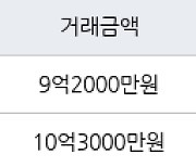 고양 식사동 위시티일산자이4단지 162㎡ 9억2000만원에 거래