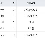 수원 영통동 영통신나무실주공5단지 59㎡ 2억9500만원에 거래