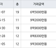 용인 신봉동 엘지자이1차 133㎡ 6억5000만원에 거래