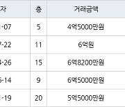 수원 인계동 래미안노블클래스1단지2단지 59㎡ 4억5000만원에 거래