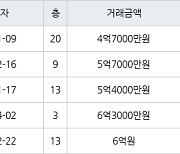 수원 매탄동 매탄현대힐스테이트 75㎡ 4억7000만원에 거래