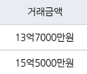 성남 수내동 수내푸른마을신성벽산쌍용 131㎡ 13억7000만원에 거래