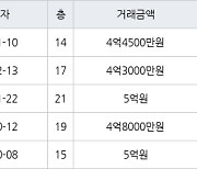 인천 서창동 서창센트럴푸르지오아파트 84㎡ 4억4500만원에 거래