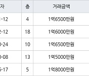 인천 만수동 만수 담방마을 아파트 45㎡ 1억6500만원에 거래