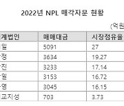 [fn마켓워치]예일회계법인 NPL 매각자문 1위