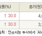 [fnRASSI]오늘의 상한가, 줌인터넷 30.0% ↑